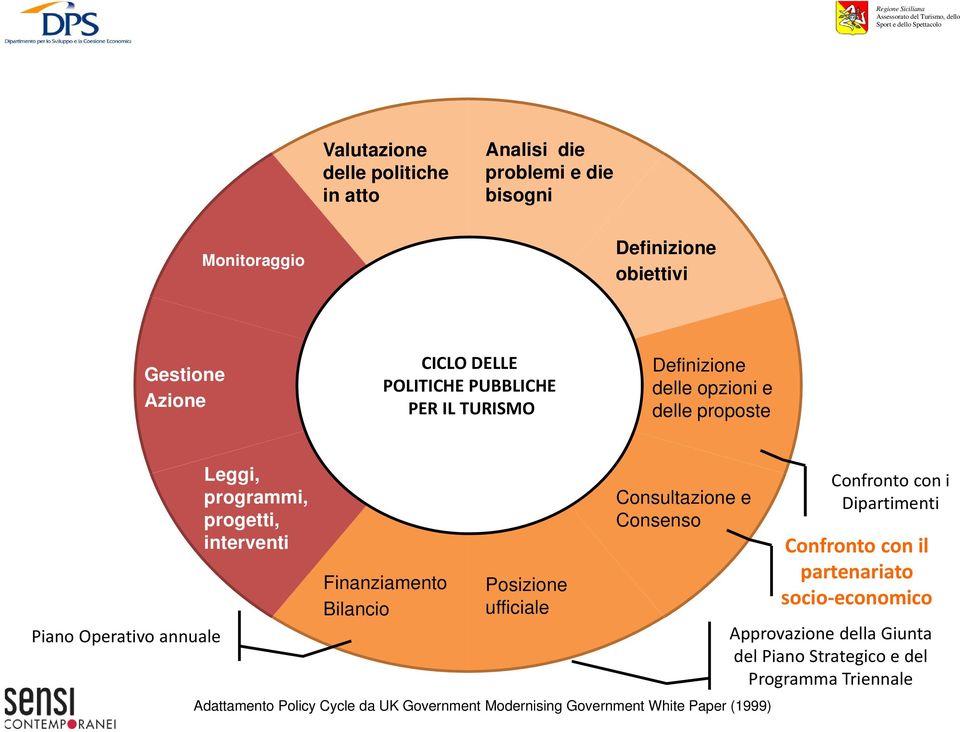 Finanziamento Bilancio Posizione ufficiale Consultazione e Consenso Adattamento Policy Cycle da UK Government Modernising Government White