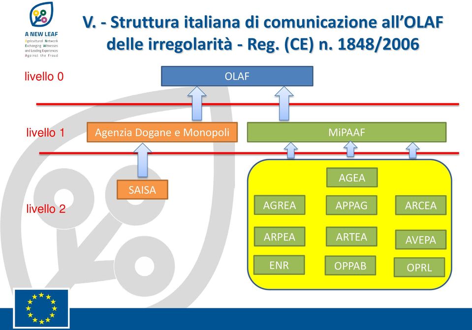 1848/2006 livello 0 OLAF livello 1 Agenzia Dogane e