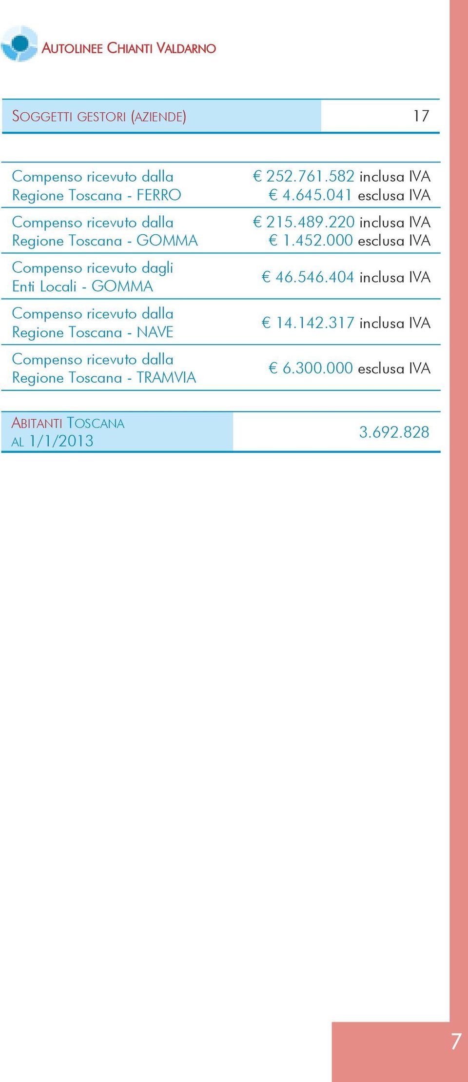 Compenso ricevuto dalla Regione Toscana - TRAMVIA 252.761.582 inclusa IVA 4.645.041 esclusa IVA 215.489.220 inclusa IVA 1.