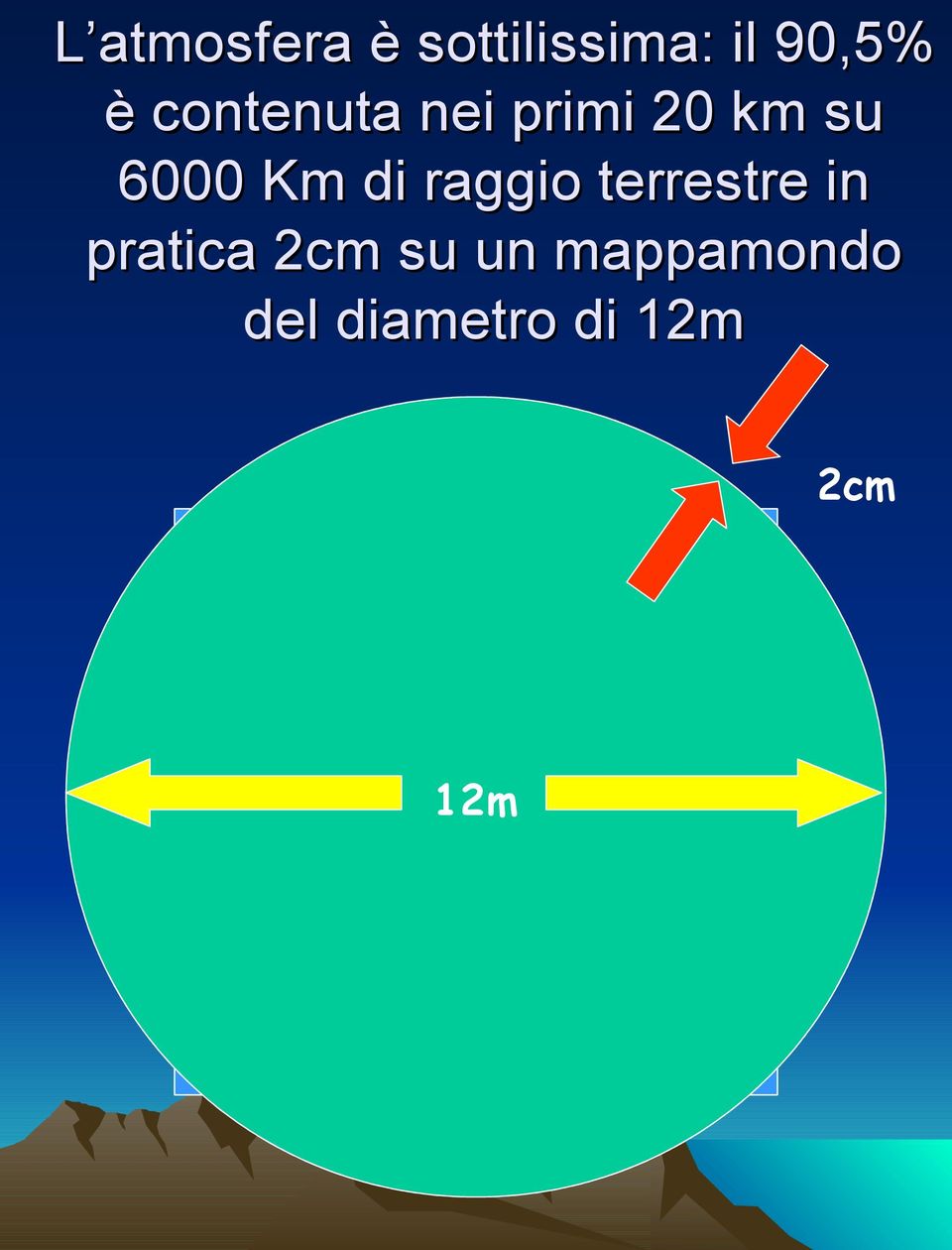 raggio terrestre in pratica 2cm su un