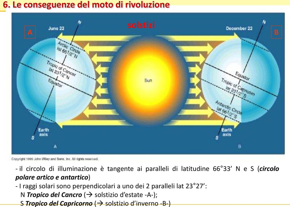 solari sono perpendicolari a uno dei 2 paralleli lat 23 27 : N Tropico del