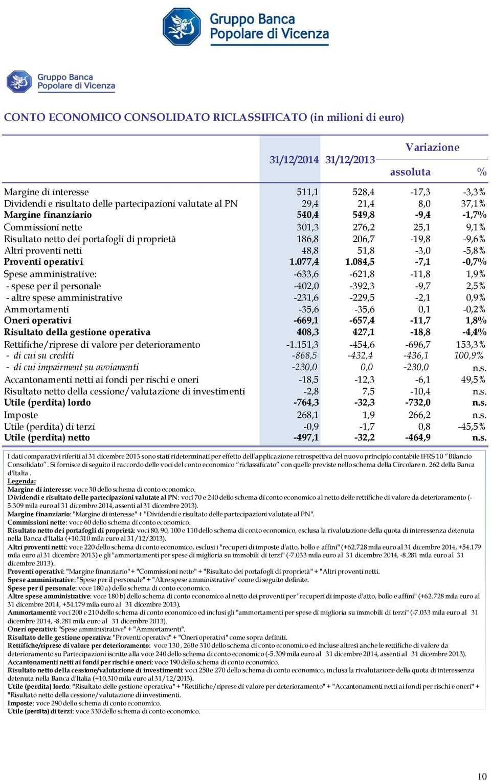 netti 48,8 51,8-3,0-5,8% Proventi operativi 1.077,4 1.