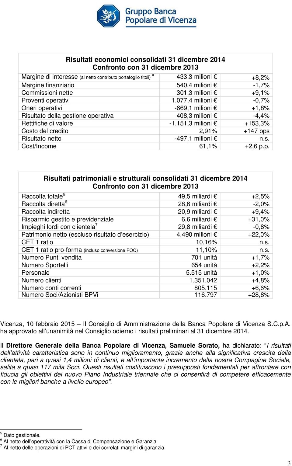 077,4 milioni -0,7% Oneri operativi -669,1 milioni +1,8% Risultato della gestione operativa 408,3 milioni -4,4% Rettifiche di valore -1.