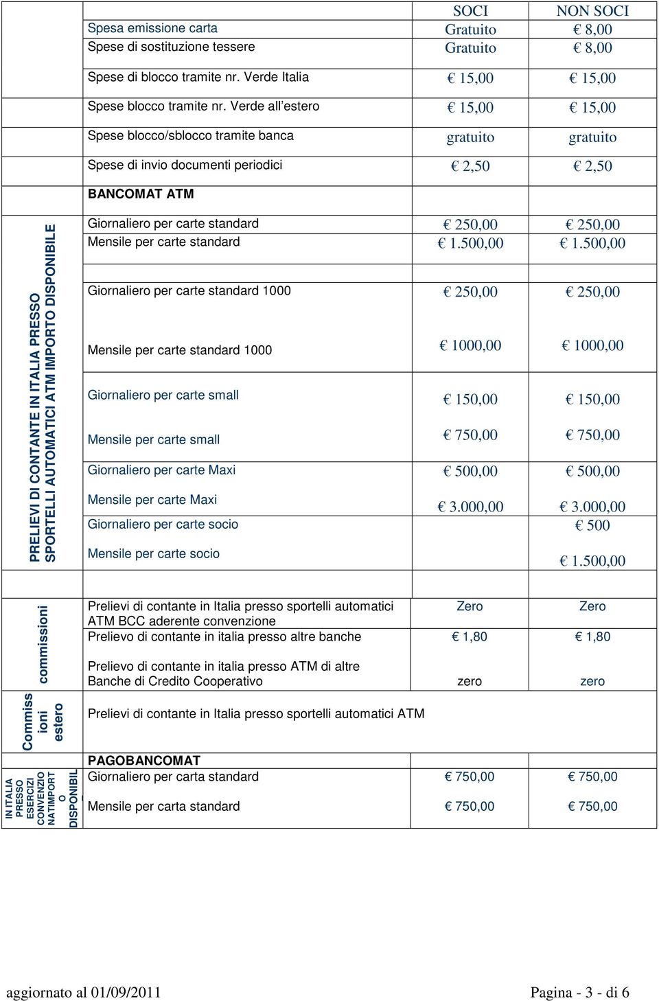 ATM IMPORTO DISPONIBILE Giornaliero per carte standard Mensile per carte standard Giornaliero per carte standard 1000 Mensile per carte standard 1000 Giornaliero per carte small Mensile per carte