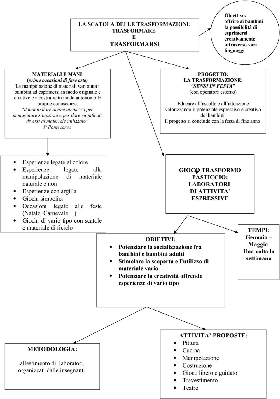 il manipolare divine un mezzo per immaginare situazioni e per dare significati diversi al materiale utilizzato P.