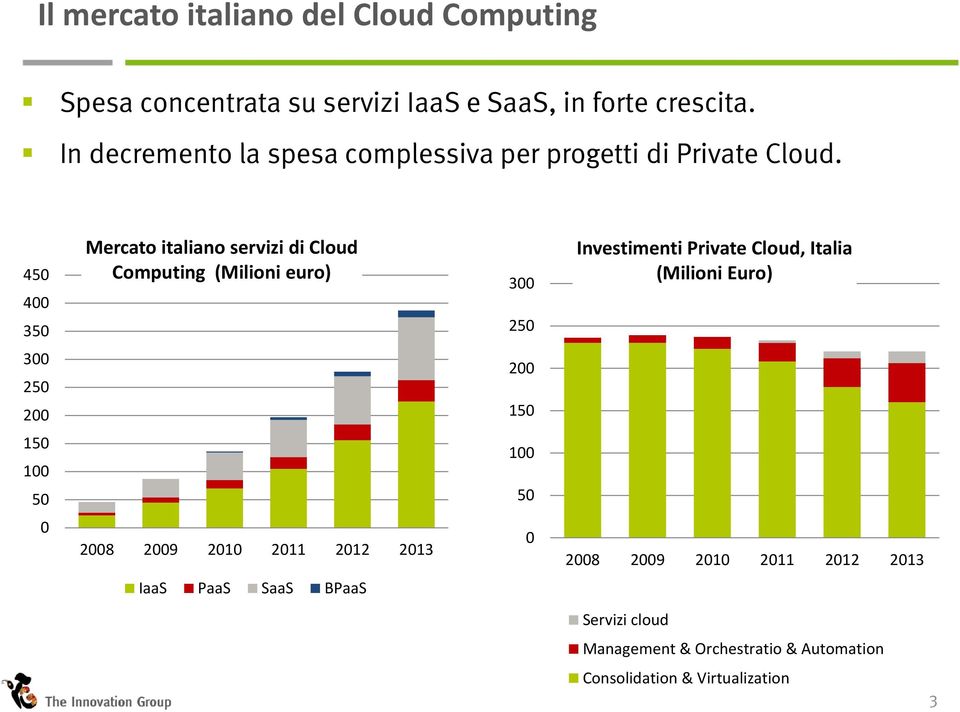 450 400 350 Mercato italiano servizi di Cloud Computing (Milioni euro) 300 250 Investimenti Private Cloud, Italia (Milioni