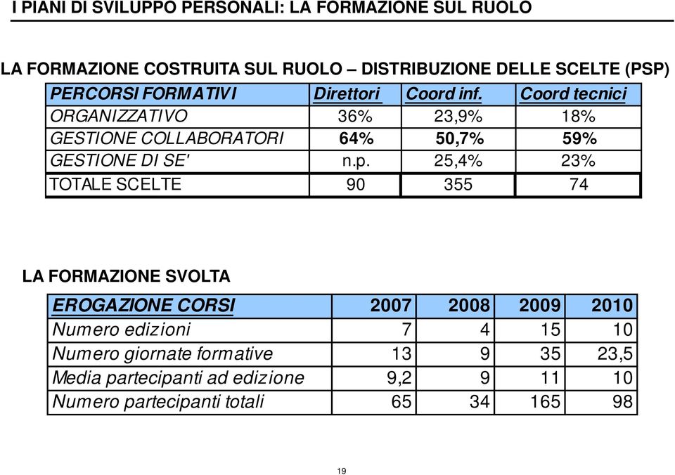 Coord tecnici ORGANIZZATIVO 36% 23,9% 18% GESTIONE COLLABORATORI 64% 50,7% 59% GESTIONE DI SE' n.p.