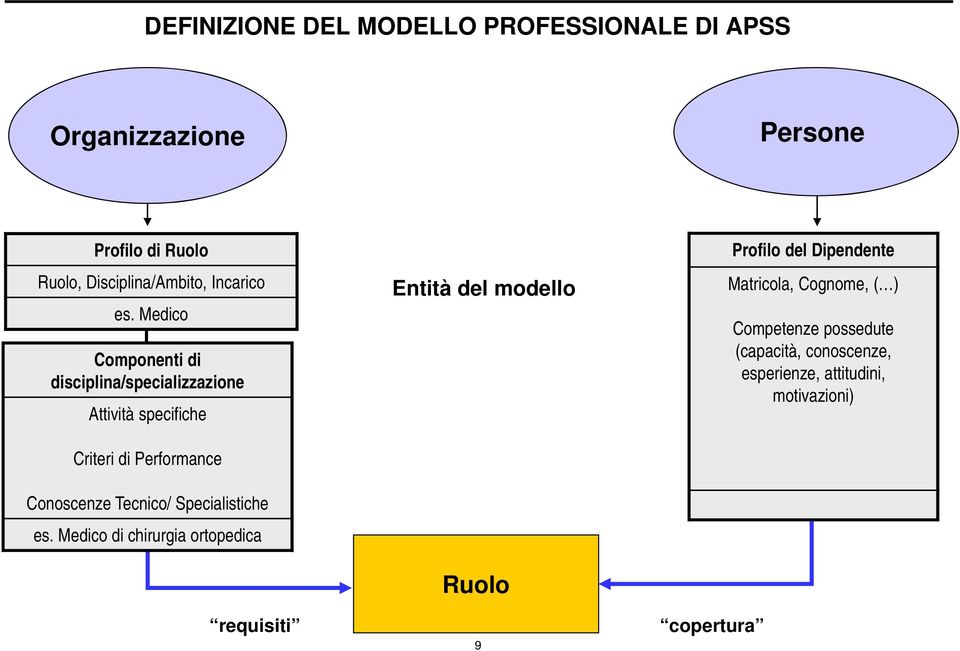 Medico Componenti di disciplina/specializzazione Attività specifiche Criteri di Performance Conoscenze Tecnico/