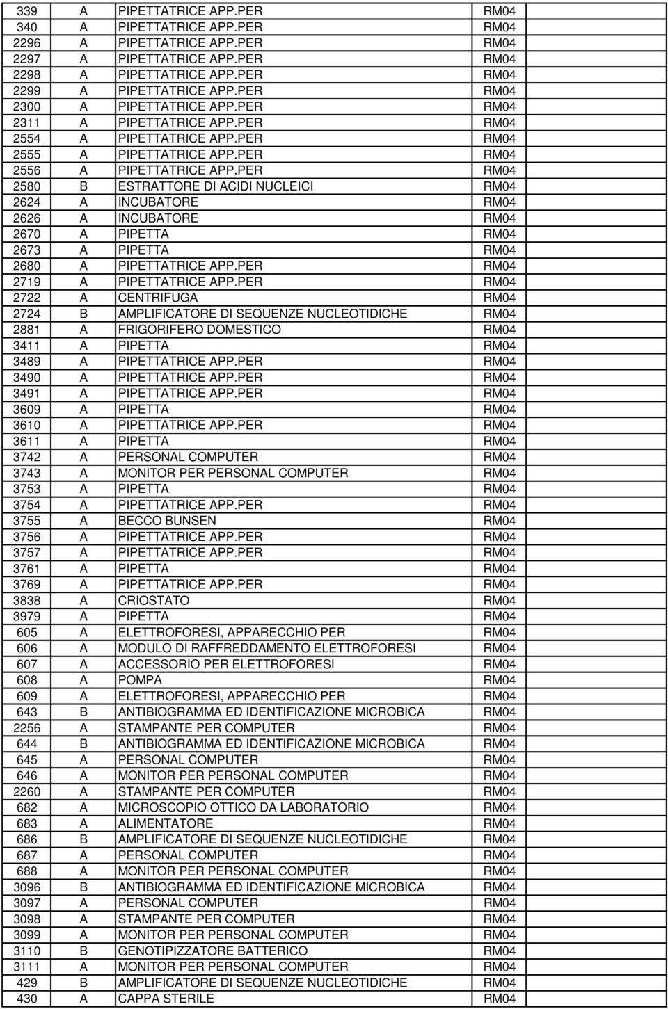 PER RM04 2580 B ESTRATTORE DI ACIDI NUCLEICI RM04 2624 A INCUBATORE RM04 2626 A INCUBATORE RM04 2670 A PIPETTA RM04 2673 A PIPETTA RM04 2680 A PIPETTATRICE APP.PER RM04 2719 A PIPETTATRICE APP.