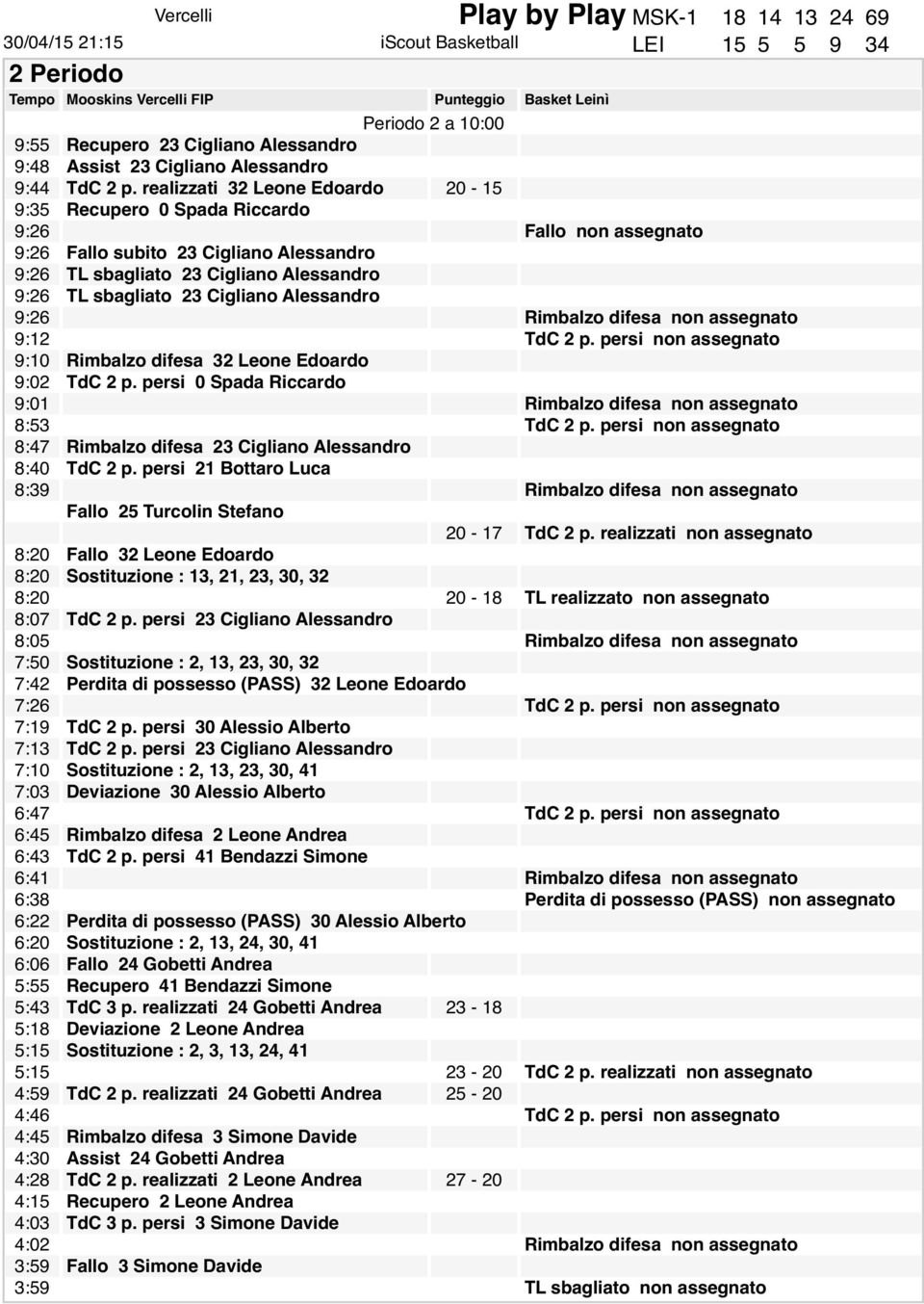 realizzati 32 Leone Edoardo 20-15 Fallo subito 23 Cigliano Alessandro TL sbagliato 23 Cigliano Alessandro TL sbagliato 23 Cigliano Alessandro Rimbalzo difesa 32 Leone Edoardo TdC 2 p.