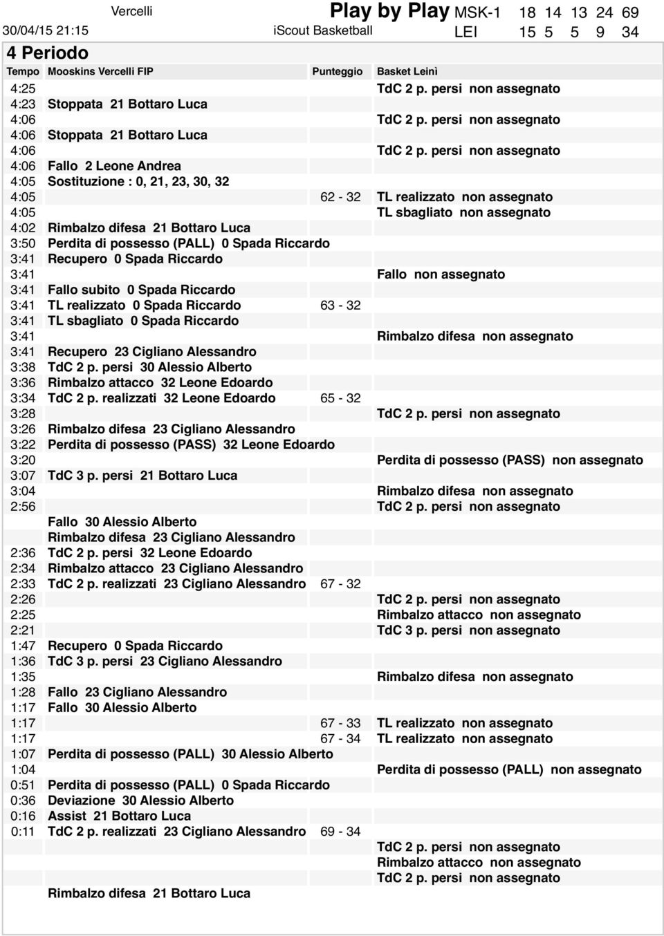 Perdita di possesso (PALL) 0 Spada Riccardo Fallo subito 0 Spada Riccardo TL realizzato 0 Spada Riccardo 63-32 TL sbagliato 0 Spada Riccardo Recupero 23 Cigliano Alessandro TdC 2 p.