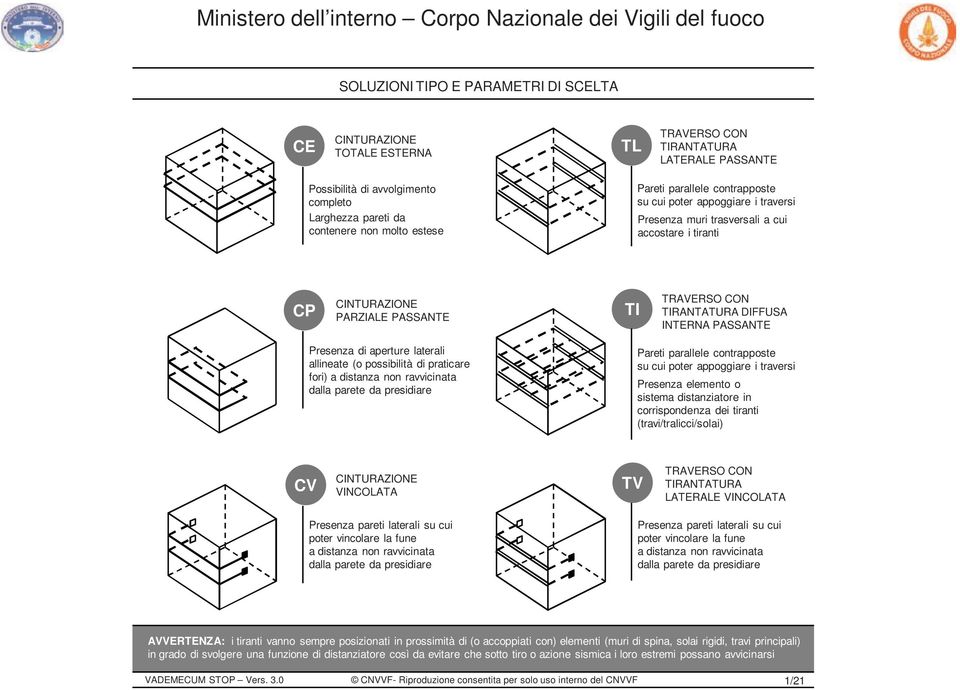 PASSANTE Presenza di aperture laterali allineate (o possibilità di praticare fori) a distanza non ravvicinata dalla parete da presidiare Pareti parallele contrapposte su cui poter appoggiare i