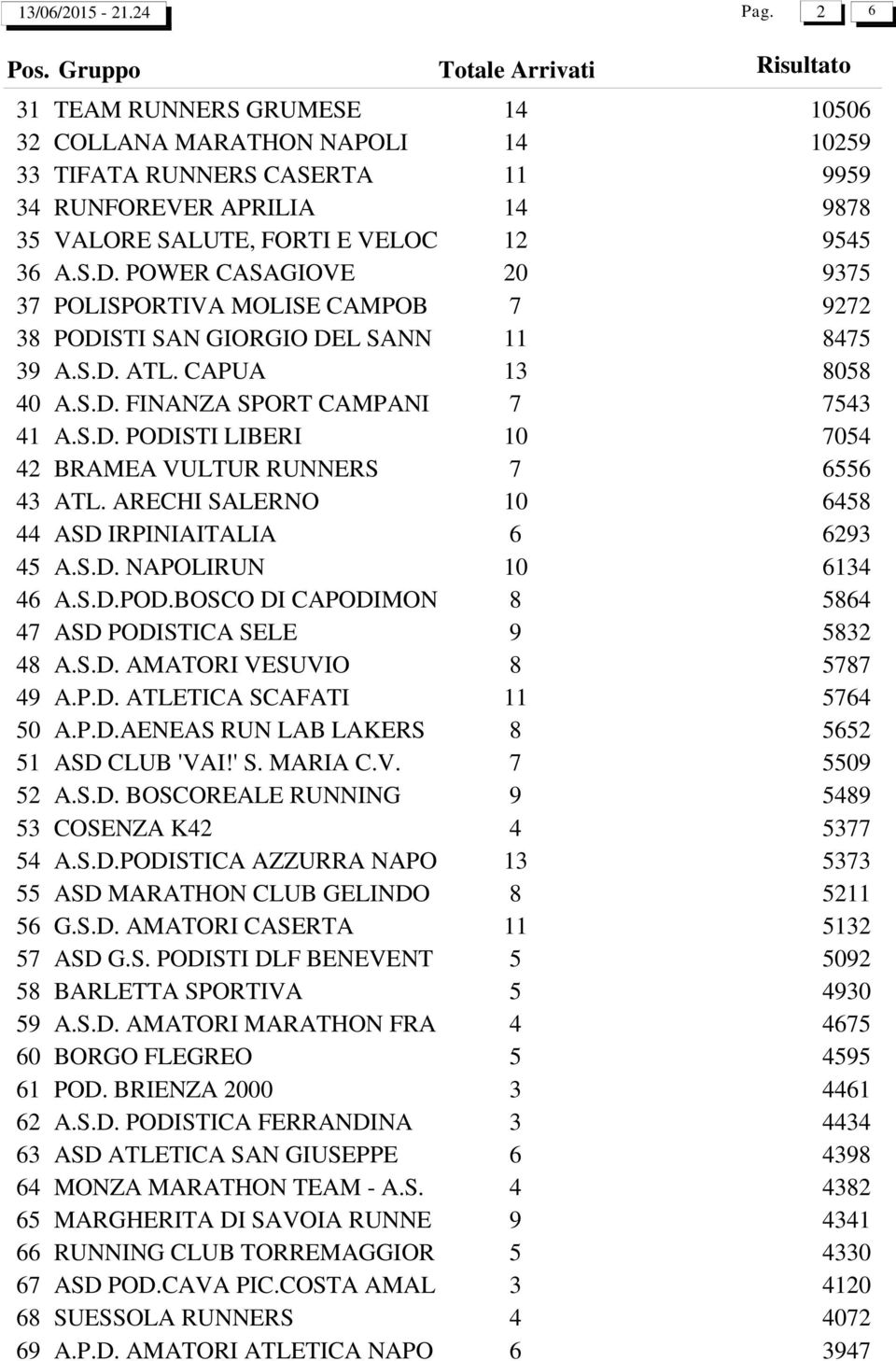 POWER CASAGIOVE 20 9375 37 POLISPORTIVA MOLISE CAMPOB 7 9272 38 PODISTI SAN GIORGIO DEL SANN 11 8475 39 A.S.D. ATL. CAPUA 13 8058 40 A.S.D. FINANZA SPORT CAMPANI 7 7543 41 A.S.D. PODISTI LIBERI 10 7054 42 BRAMEA VULTUR RUNNERS 7 6556 43 ATL.
