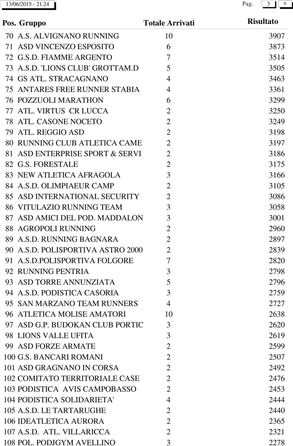 REGGIO ASD 2 3198 80 RUNNING CLUB ATLETICA CAME 2 3197 81 ASD ENTERPRISE SPORT & SERVI 2 3186 82 G.S. FORESTALE 2 3175 83 NEW ATLETICA AFRAGOLA 3 3166 84 A.S.D. OLIMPIAEUR CAMP 2 3105 85 ASD INTERNATIONAL SECURITY 2 3086 86 VITULAZIO RUNNING TEAM 3 3058 87 ASD AMICI DEL POD.