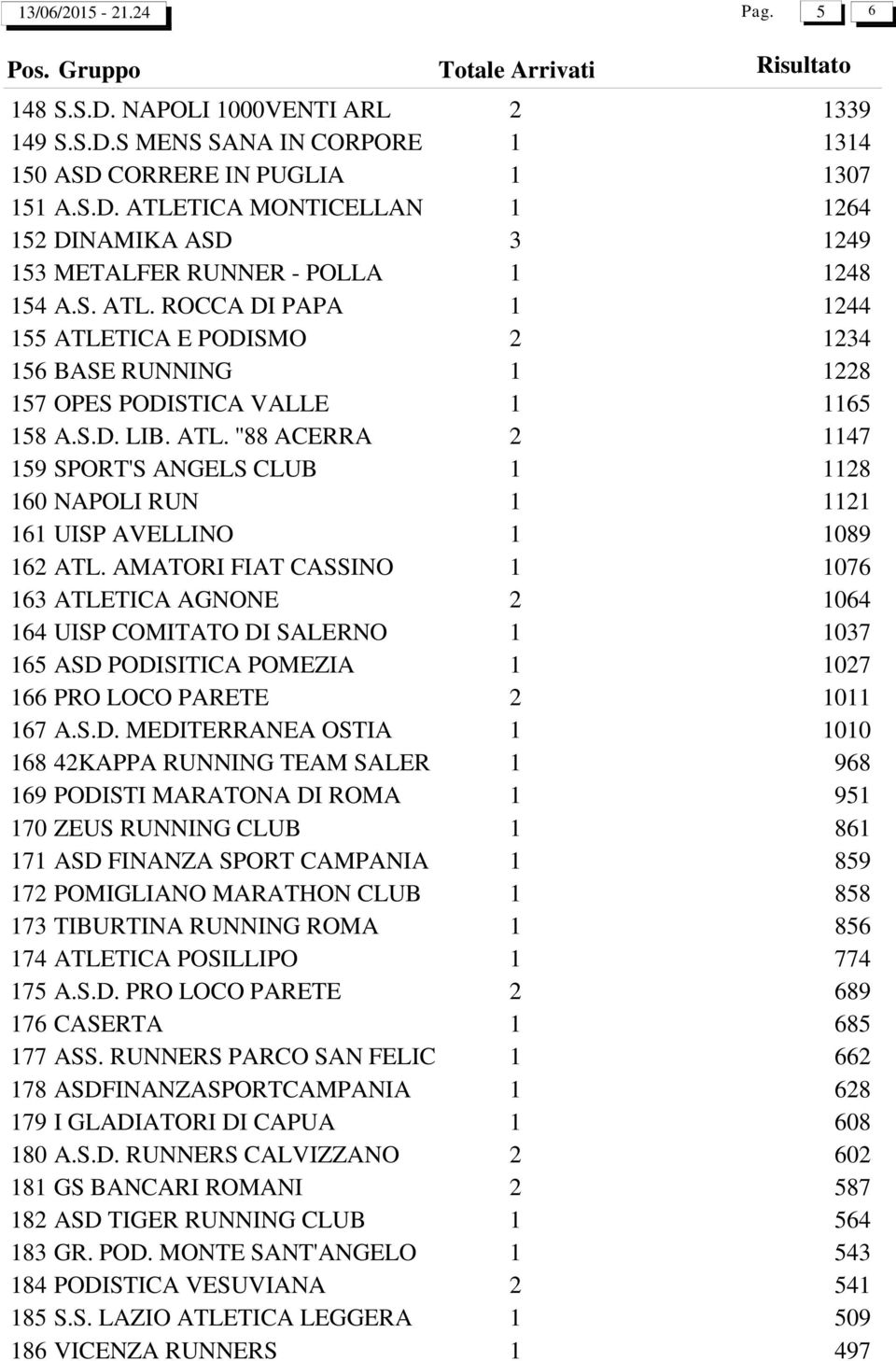 AMATORI FIAT CASSINO 1 1076 163 ATLETICA AGNONE 2 1064 164 UISP COMITATO DI