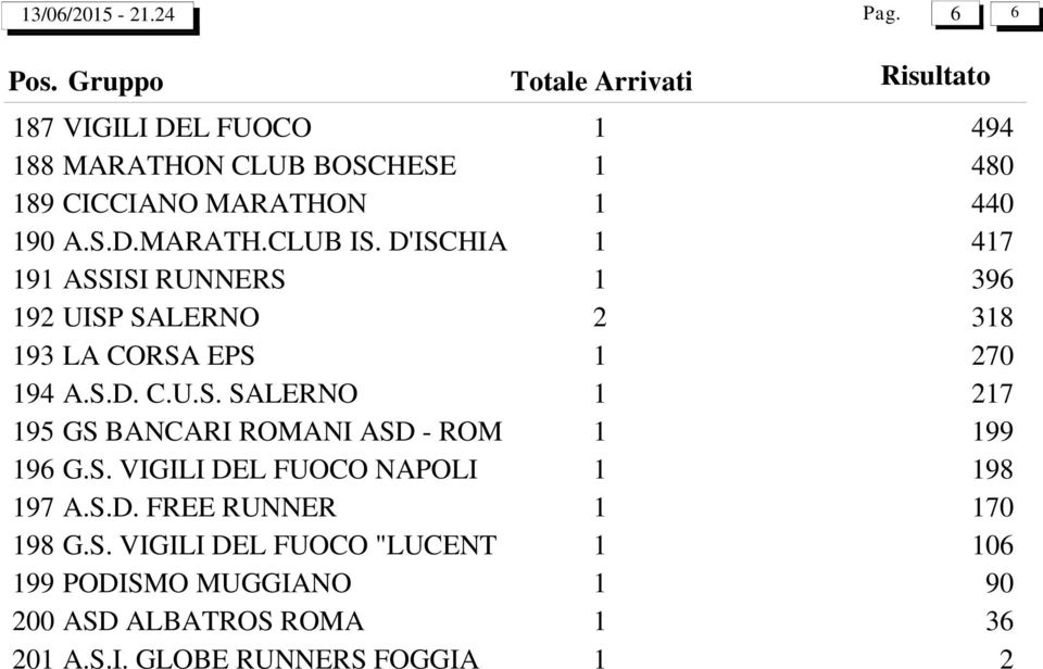 S. VIGILI DEL FUOCO NAPOLI 1 198 197 A.S.D. FREE RUNNER 1 170 198 G.S. VIGILI DEL FUOCO "LUCENT 1 106 199 PODISMO MUGGIANO 1 90 200 ASD ALBATROS ROMA 1 36 201 A.