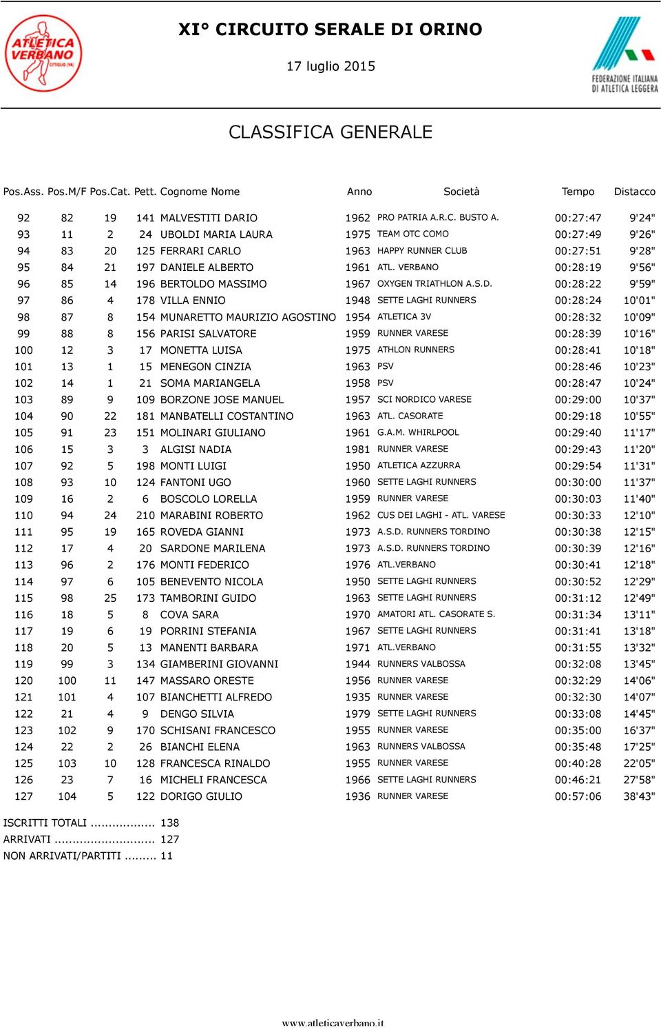 VERBANO 00:28:19 9'56" 96 85 14 196 BERTOLDO