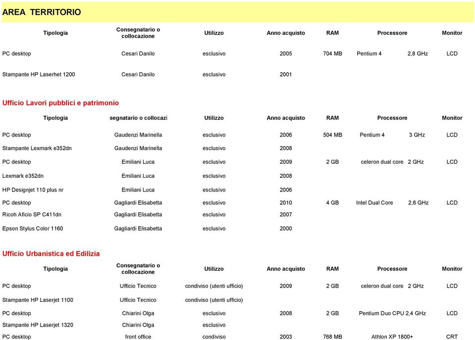 GHz LCD Lexmark e352dn Emiliani Luca esclusivo 2008 HP Designjet 110 plus nr Emiliani Luca esclusivo 2006 Gagliardi Elisabetta esclusivo 2010 4 GB Intel Dual Core 2,6 GHz LCD Ricoh Aficio SP C411dn