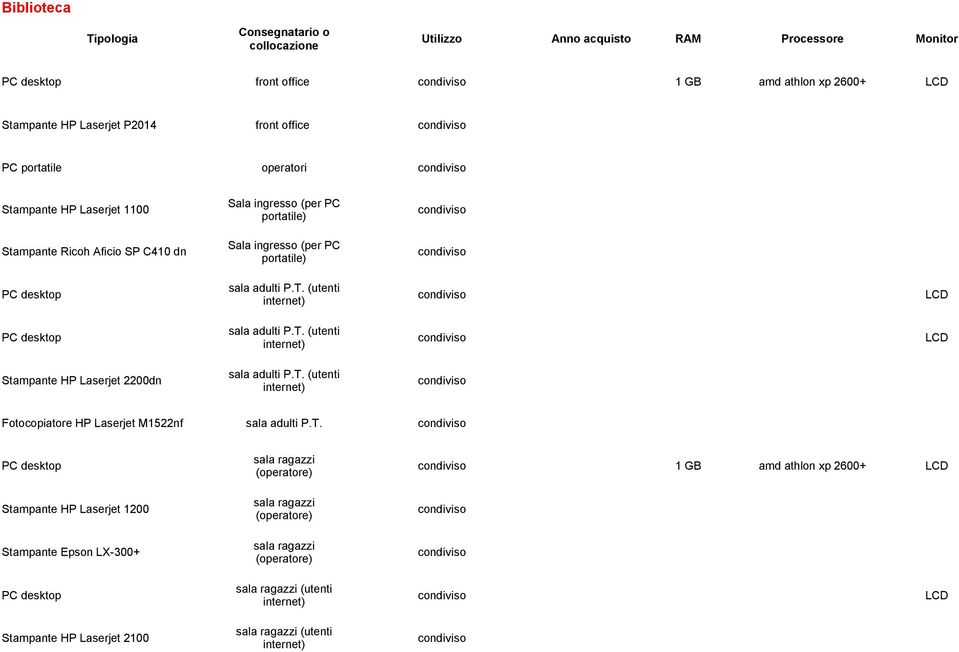 T. (utenti internet) Fotocopiatore HP Laserjet M1522nf sala adulti P.T. sala ragazzi 1 GB amd athlon xp 2600+ LCD (operatore) Stampante HP Laserjet 1200 Stampante Epson
