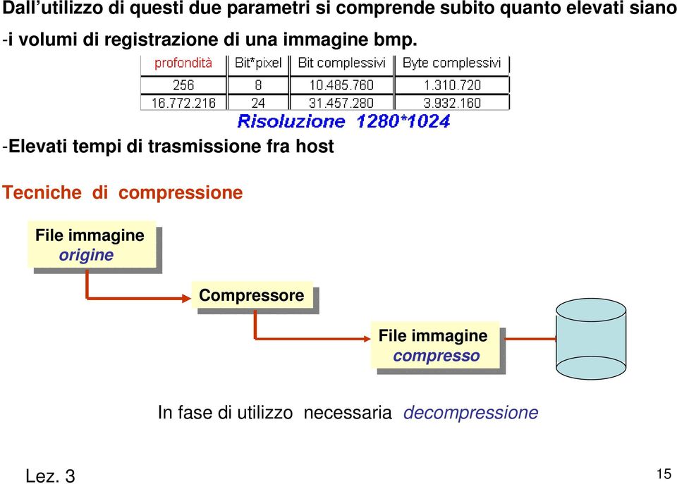 -Elevati tempi di trasmissione fra host Tecniche di compressione File File immagine