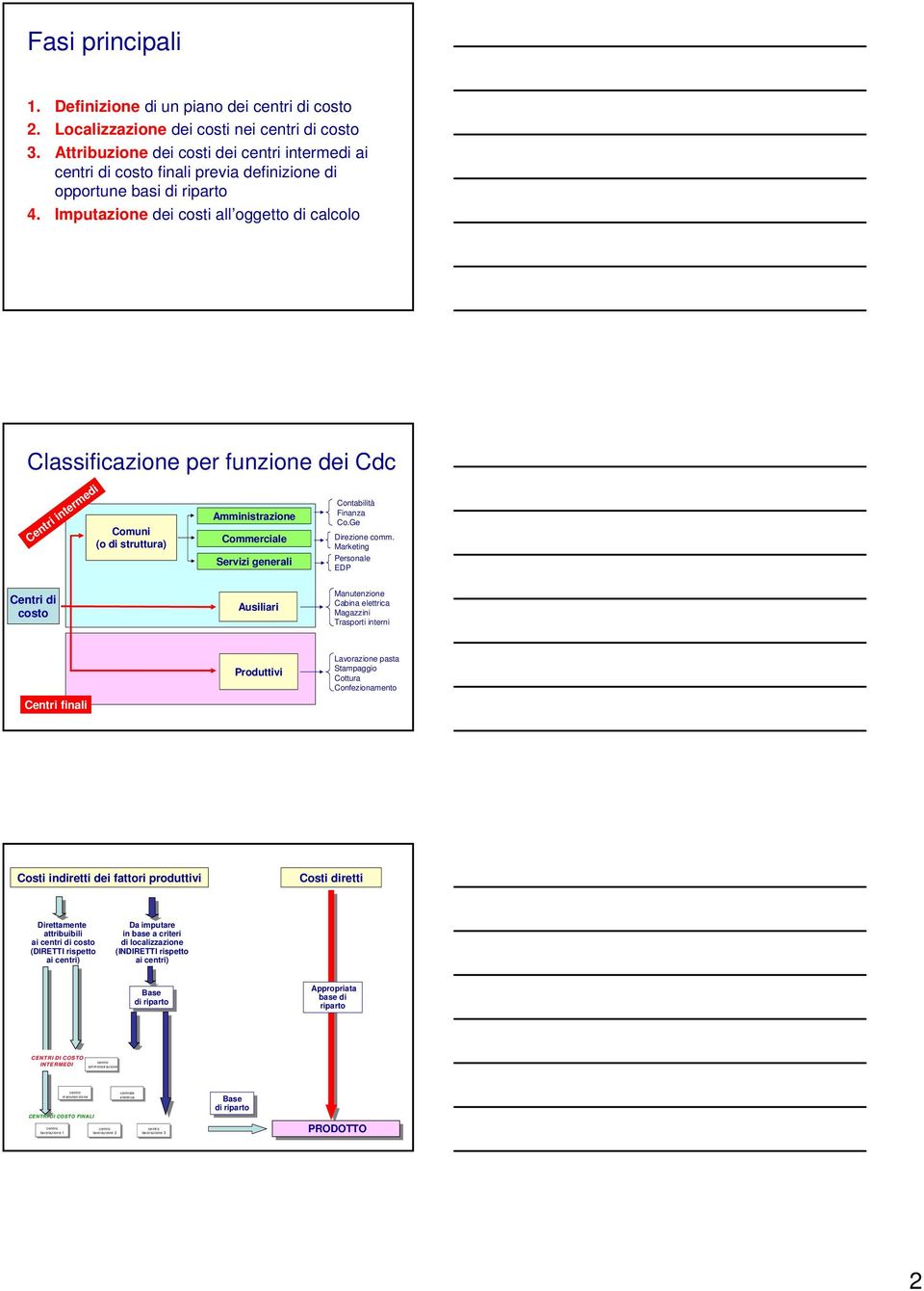 Imputazione dei costi all oggetto calcolo Classificazione per funzione dei Cdc Centri interme Comuni (o struttura) Amministrazione Commerciale Servizi generali Contabilità Finanza Co.