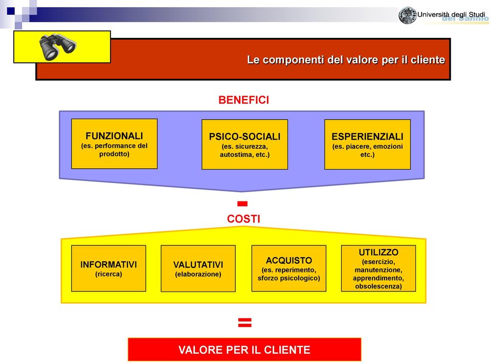 piacere, emozioni etc.) - COSTI INFORMATIVI (ricerca) VALUTATIVI (elaborazione) ACQUISTO (es.