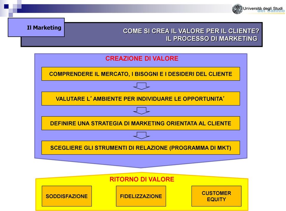 CLIENTE VALUTARE L AMBIENTE PER INDIVIDUARE LE OPPORTUNITA DEFINIRE UNA STRATEGIA DI MARKETING