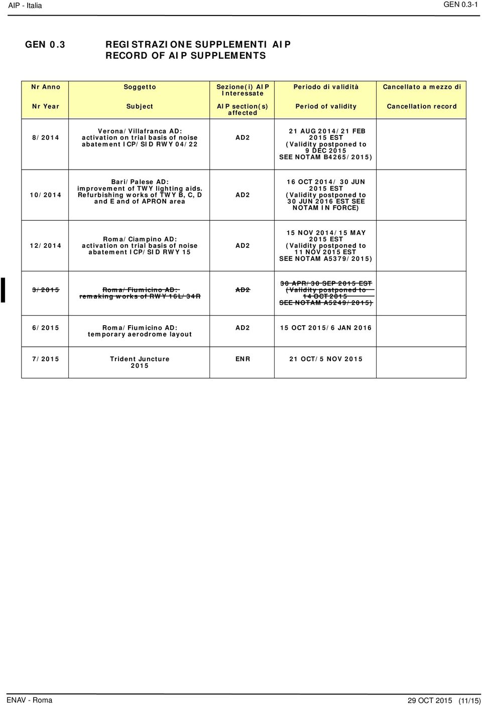 validity Cancellation record 8/2014 Verona/Villafranca AD: activation on trial basis of noise abatement ICP/SID RWY 04/22 AD2 21 AUG 2014/21 FEB 2015 EST (Validity postponed to 9 DEC 2015 SEE NOTAM