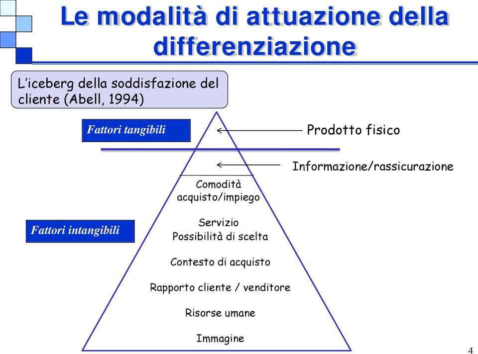 acquisto/impiego Informazione/rassicurazione Fattori intangibili Servizio