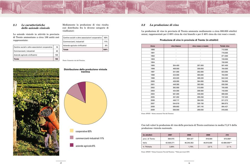altre associazioni cooperative 83% Commercianti, industriali 11% Aziende agricole vinificatrici 6% Totale 100% Fonte: Consorzio vini del Trentino. Distribuzione della produzione vinicola trentina 2.