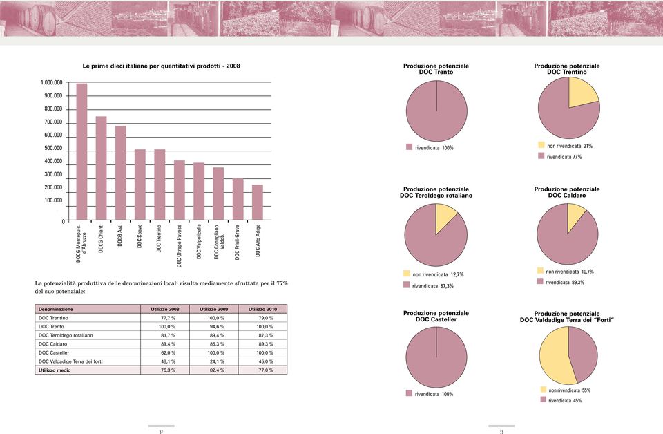 rivendicata 21% rivendicata 77% Produzione potenziale DOC Caldaro 0 DOCG Montepulc. d'abruzzo DOCG Chianti DOCG Asti DOC Soave DOC Trentino DOC Oltrepò Pavese DOC Valpolicella DOC Conegliano Valdob.