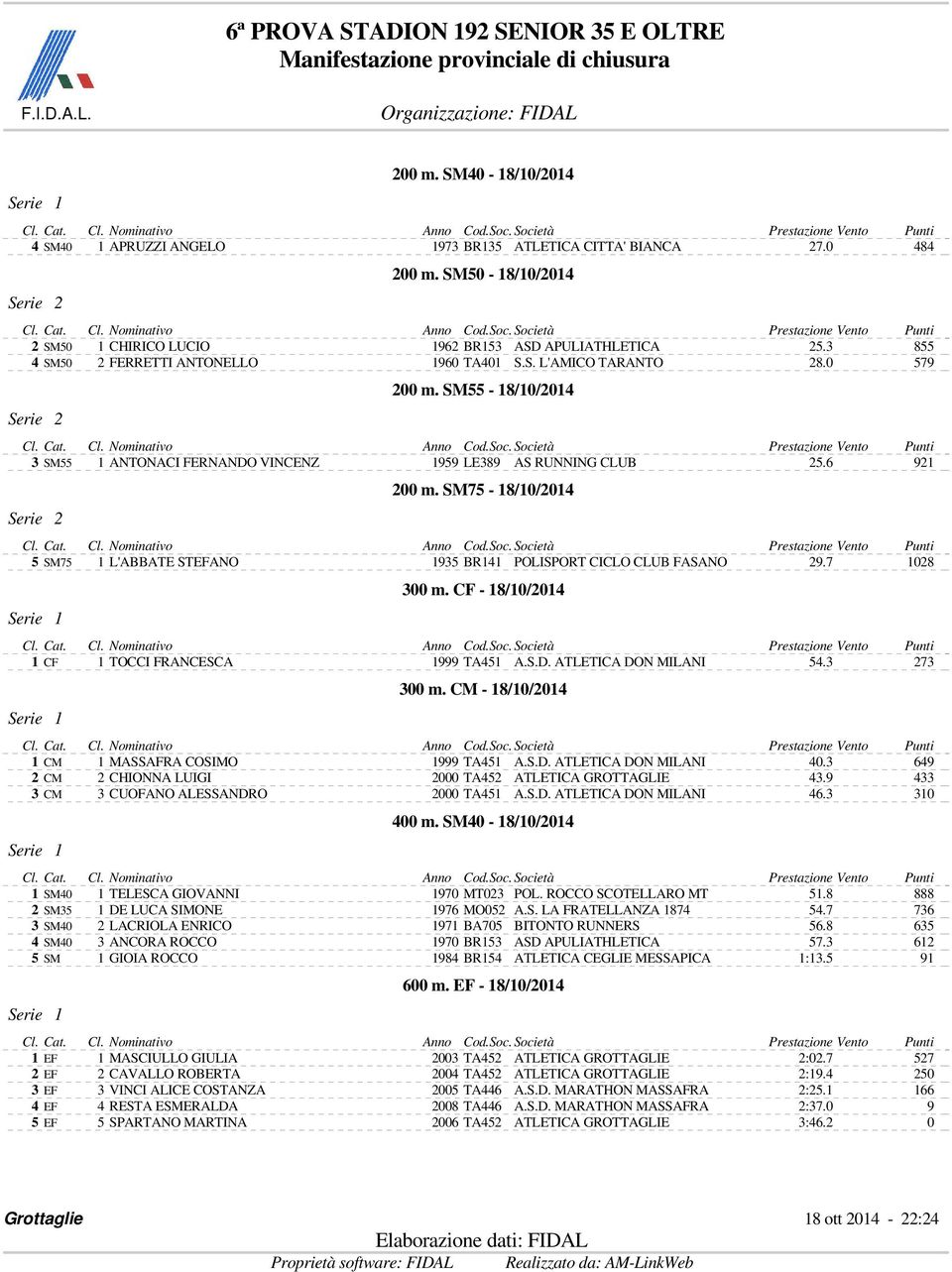 SM75-18/10/2014 5 SM75 1 L'ABBATE STEFANO 1935 BR141 POLISPORT CICLO CLUB FASANO 29.7 1028 300 m. CF - 18/10/2014 1 CF 1 TOCCI FRANCESCA 54.3 273 300 m. CM - 18/10/2014 1 CM 1 MASSAFRA COSIMO 40.