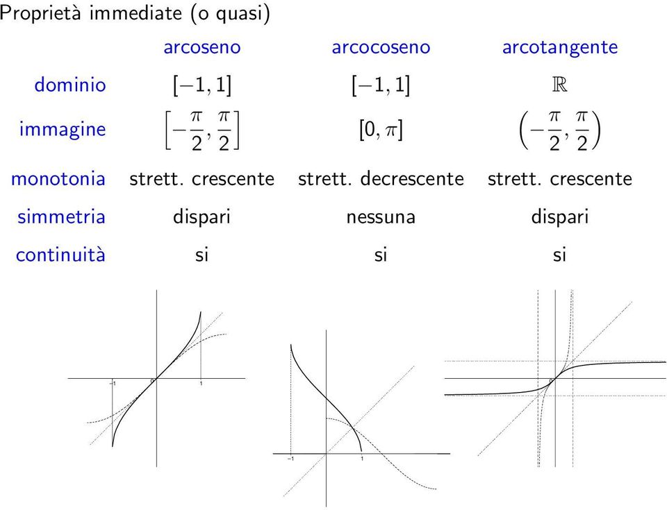 π 2 2, π ) 2 monotonia strett. crescente strett.