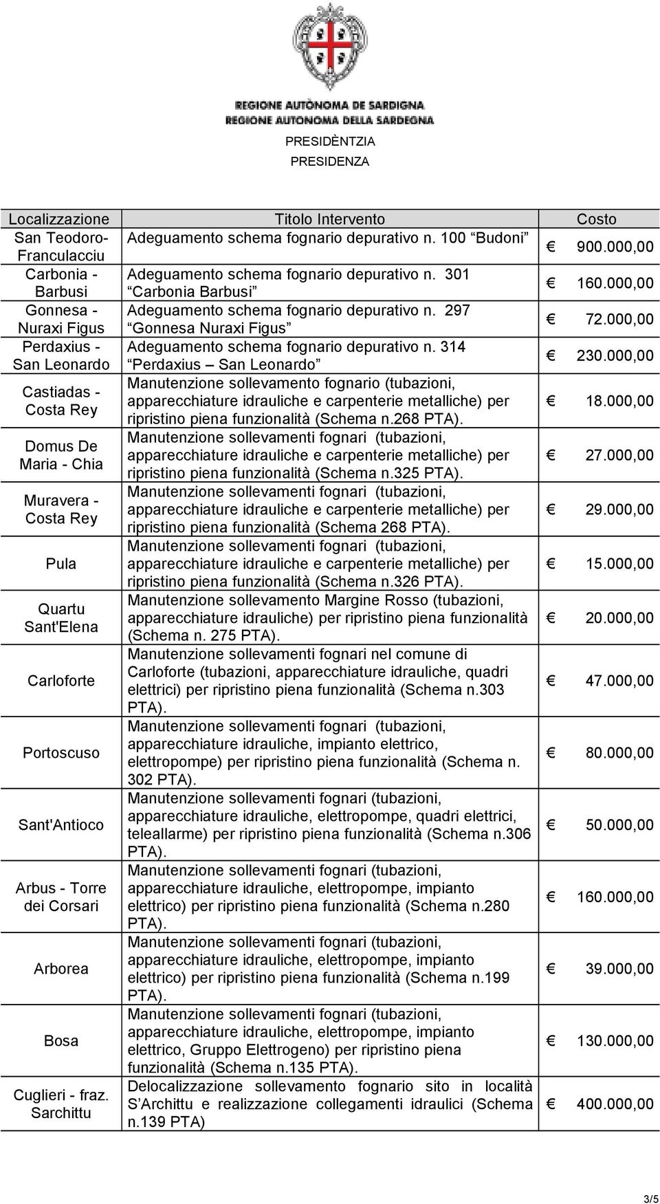 314 San Leonardo Perdaxius San Leonardo 230.000,00 Manutenzione sollevamento fognario (tubazioni, Castiadas - Costa Rey ripristino piena funzionalità (Schema n.268 18.