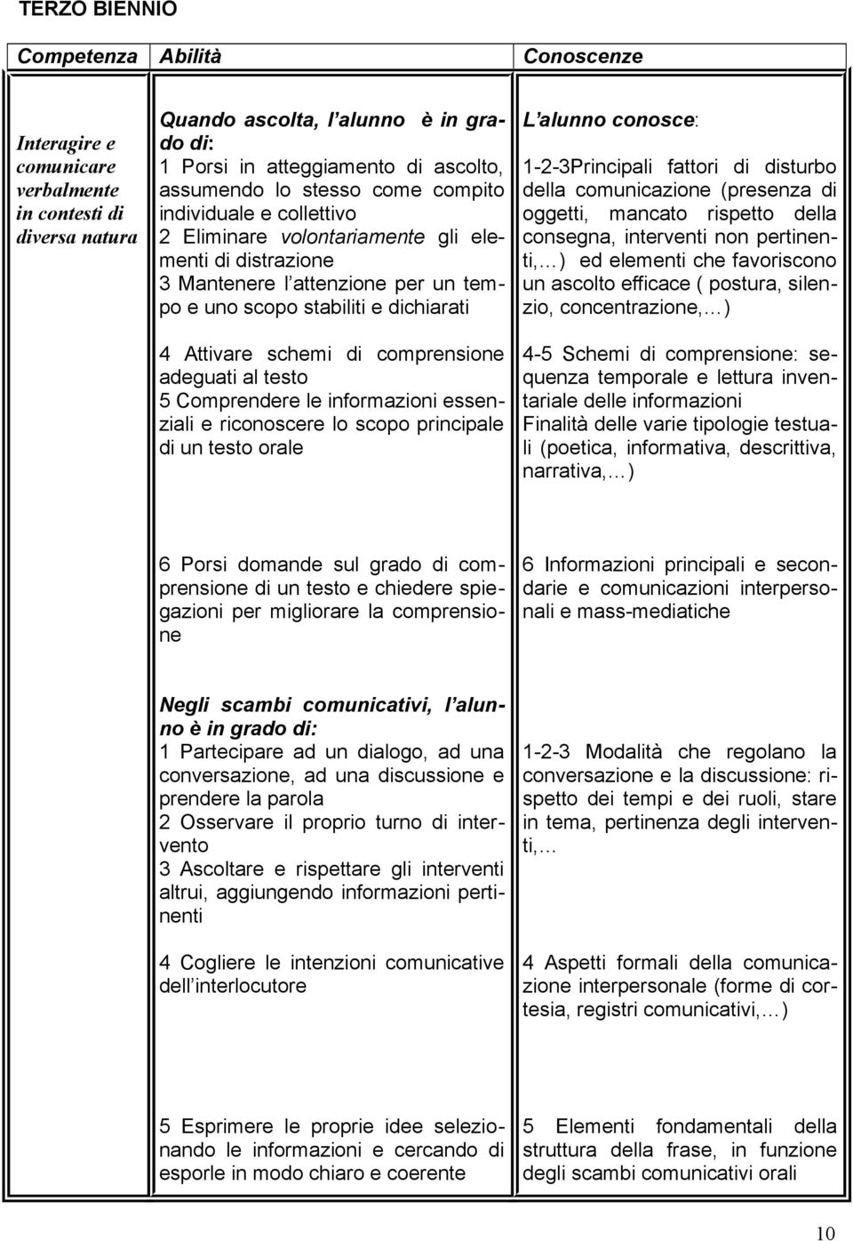 comprensione adeguati al testo 5 Comprendere le informazioni essenziali e riconoscere lo scopo principale di un testo orale L alunno conosce: 1-2-3Principali fattori di disturbo della comunicazione