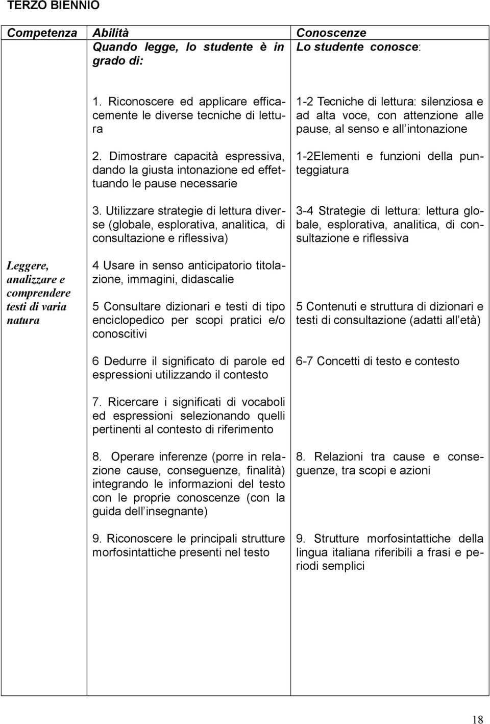 Utilizzare strategie di lettura diverse (globale, esplorativa, analitica, di consultazione e riflessiva) 4 Usare in senso anticipatorio titolazione, immagini, didascalie 5 Consultare dizionari e