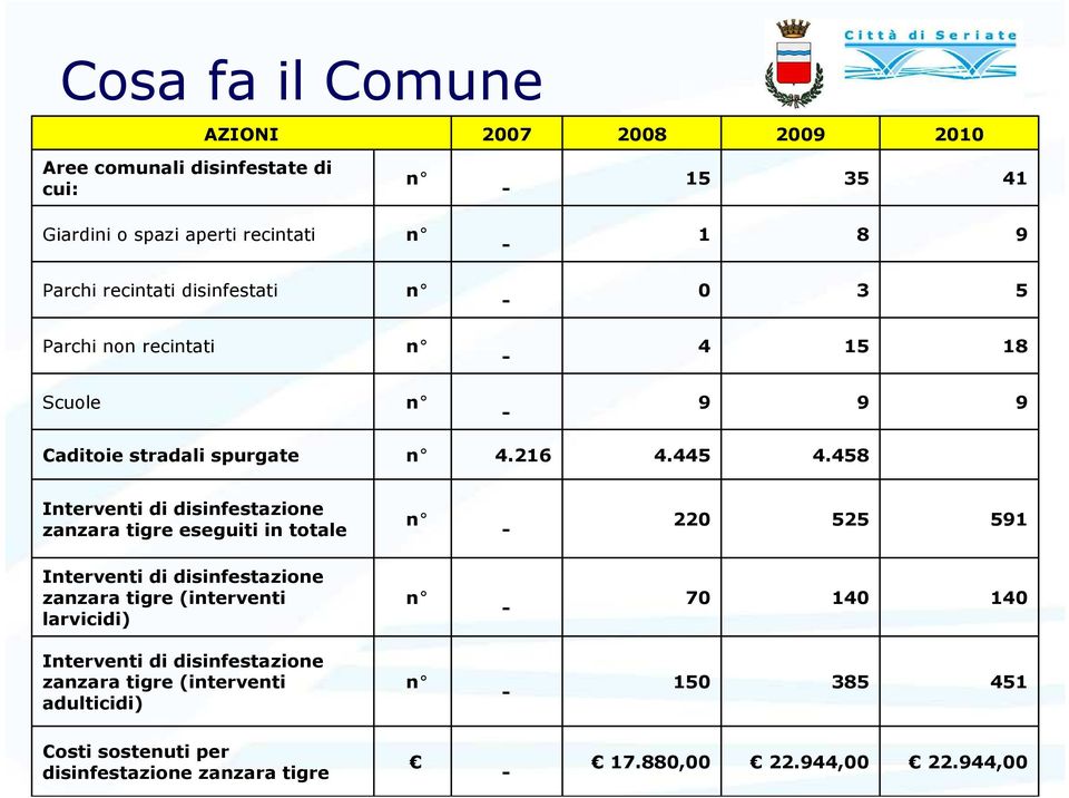 458 Interventi di disinfestazione zanzara tigre eseguiti in totale - 220 525 591 Interventi di disinfestazione zanzara tigre (interventi