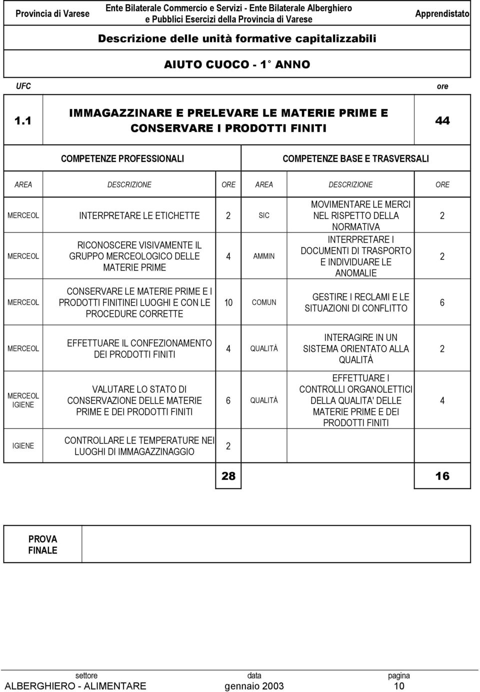 1 IMMAGAZZINARE E PRELEVARE LE MATERIE PRIME E CONSERVARE I PRODOTTI FINITI 44 COMPETENZE PROFESSIONALI COMPETENZE BASE E TRASVERSALI AREA DESCRIZIONE ORE AREA DESCRIZIONE ORE MERCEOL INTERPRETARE LE