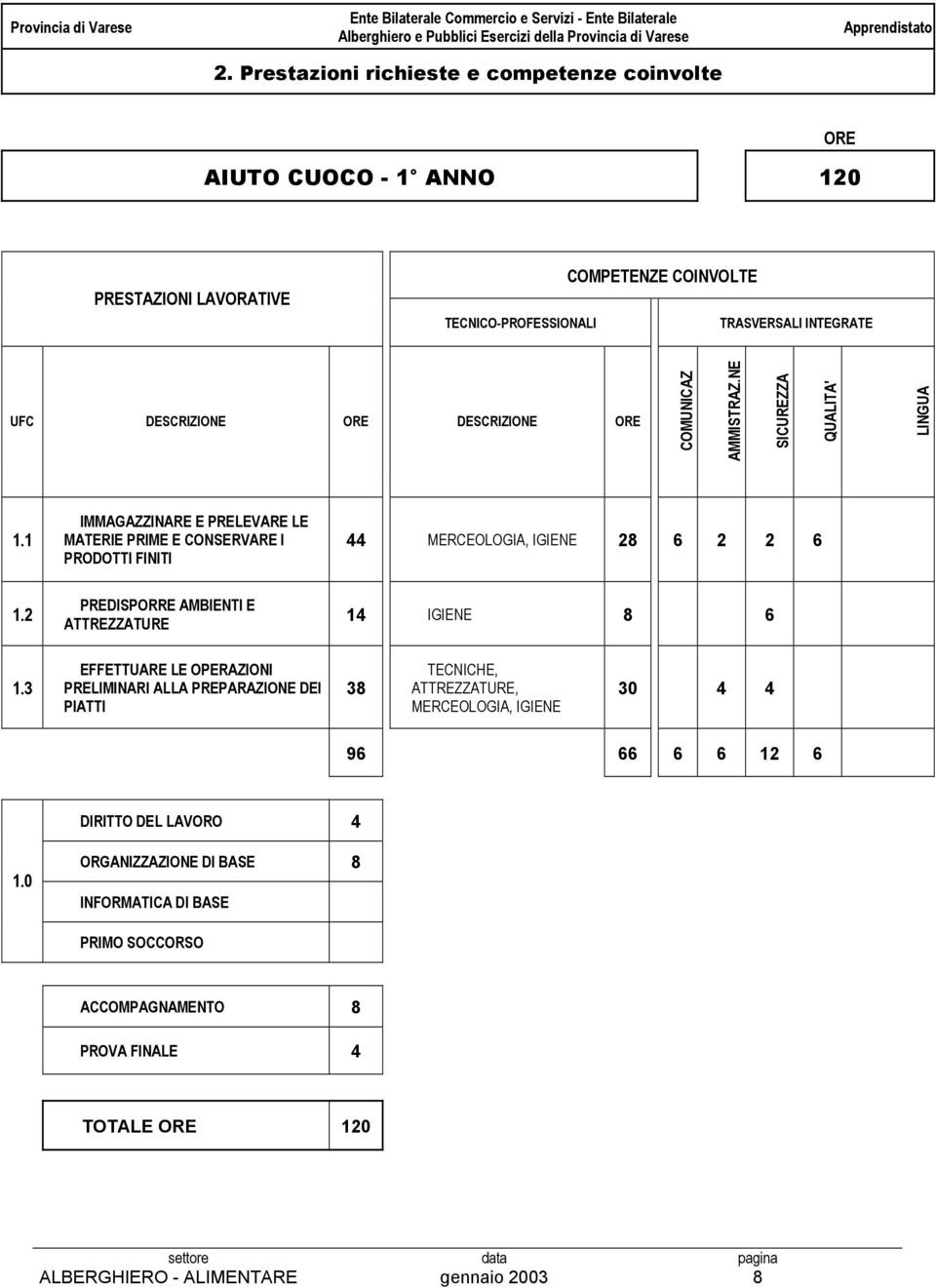 DESCRIZIONE ORE COMUNICAZ AMMISTRAZ.NE SICUREZZA QUALITA' LINGUA 1.1 IMMAGAZZINARE E PRELEVARE LE MATERIE PRIME E CONSERVARE I PRODOTTI FINITI 44 MERCEOLOGIA, IGIENE 8 6 6 1.