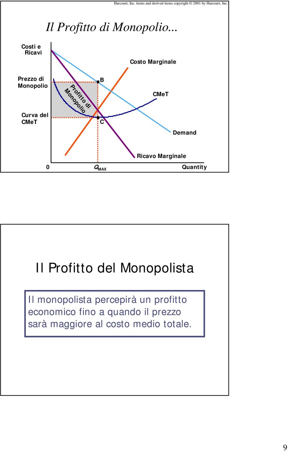 .. Costi e Ricavi Costo Marginale Prezzo di Monopolio B CMeT Profitto di Monopolio Curva del