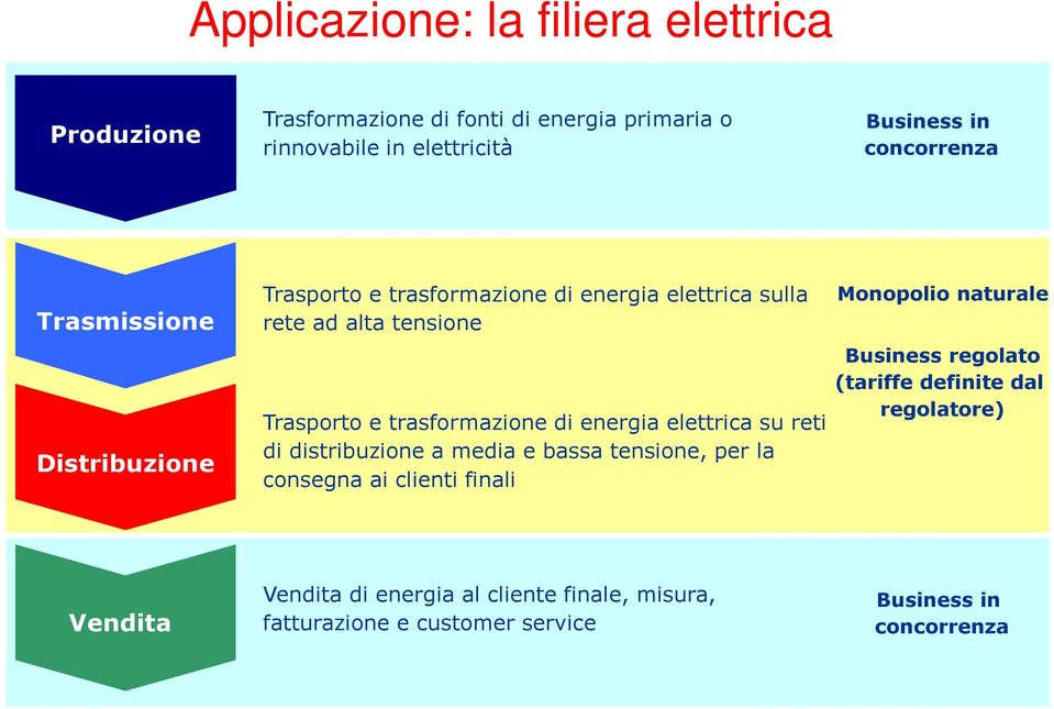 trasformazione di energia elettrica su reti di distribuzione a media e bassa tensione, per la consegna ai clienti finali Monopolio naturale