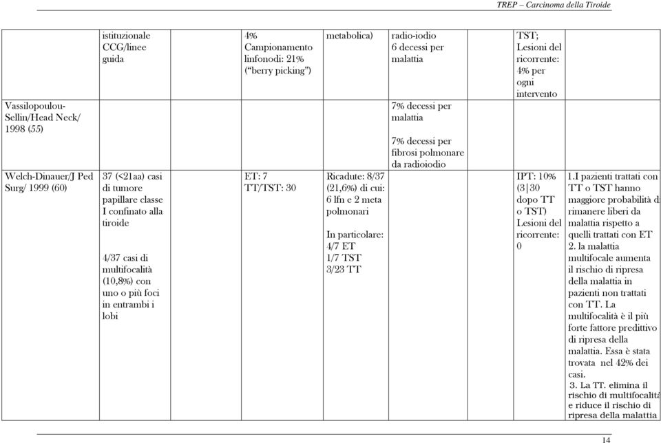 particolare: 4/7 ET 1/7 TST 3/23 TT radio-iodio 6 decessi per malattia 7% decessi per malattia 7% decessi per fibrosi polmonare da radioiodio TST; Lesioni del ricorrente: 4% per ogni intervento IPT: