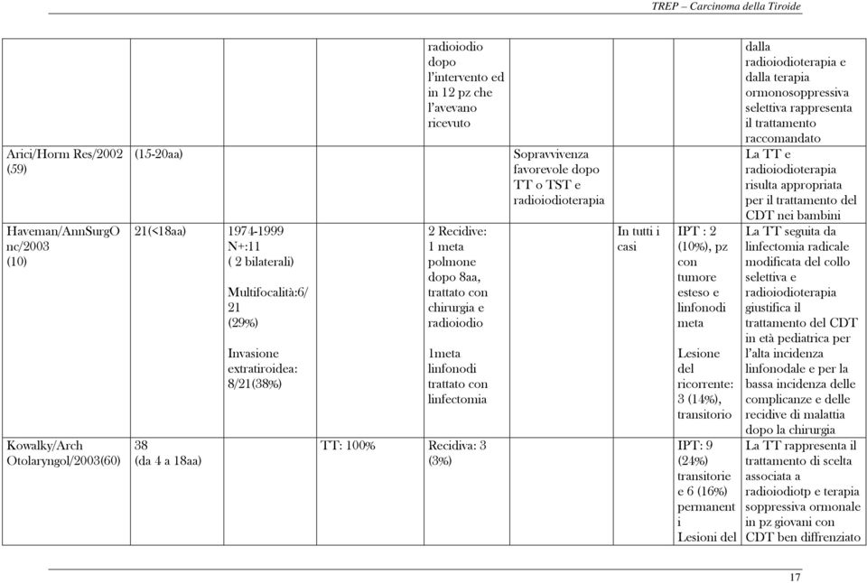 linfectomia TT: 100% Recidiva: 3 (3%) Sopravvivenza favorevole dopo TT o TST e radioiodioterapia In tutti i casi IPT : 2 (10%), pz con tumore esteso e linfonodi meta Lesione del ricorrente: 3 (14%),