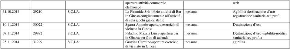 Sgarra Antonio-apertura esercizio di vicinato in 07.11.2014 29982 S.C.I.A. Paladino Mazzia Luisa-apertura bar in per fitto di azienda 25.