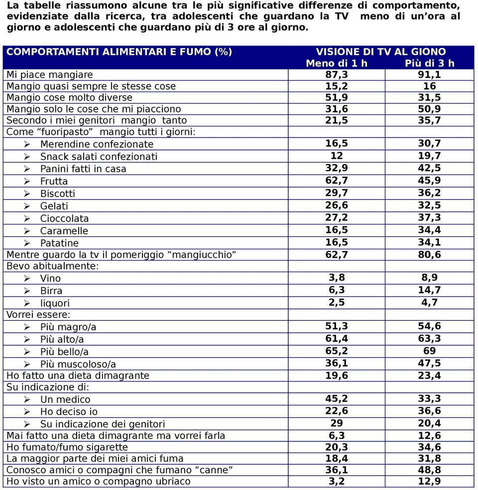 COMPORTAMENTI ALIMENTARI E FUMO (%) VISIONE DI TV AL GIONO Meno di 1 h Più di 3 h Mi piace mangiare 87,3 91,1 Mangio quasi sempre le stesse cose 15,2 16 Mangio cose molto diverse 51,9 31,5 Mangio