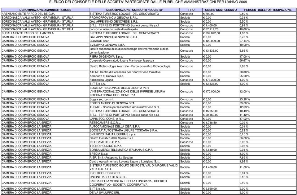 400,00 0,99 % BORZONASCA VALLI AVETO - GRAVEGLIA - STURLA consorzio intercomunale di malsapello Consorzio 57.