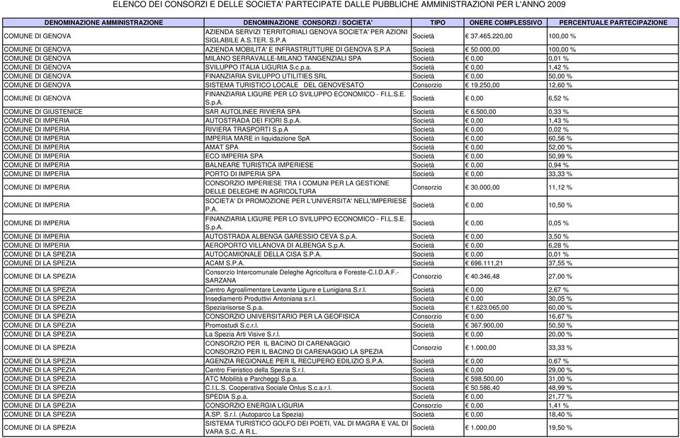 0,00 1,42 % COMUNE DI GENOVA FINANZIARIA SVILUPPO UTILITIES SRL 0,00 50,00 % COMUNE DI GENOVA SISTEMA TURISTICO LOCALE DEL GENOVESATO Consorzio 19.