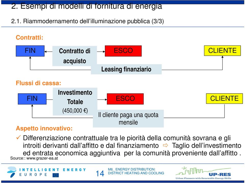di cassa: FIN Investimento Totale ESCO CLIENTE (450,000 ) Il cliente paga una quota mensile Aspetto innovativo: Differenziazione