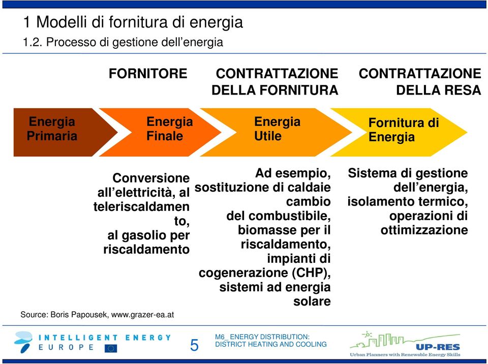 Utile Fornitura di Energia Conversione all elettricità, al teleriscaldamen to, al gasolio per riscaldamento Source: Boris Papousek, www.