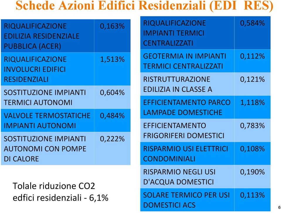 1,118% VALVOLE TERMOSTATICHE IMPIANTI AUTONOMI 0,484% EFFICIENTAMENTO PARCO LAMPADE DOMESTICHE 0,783% SOSTITUZIONE IMPIANTI AUTONOMI CON POMPE DI CALORE 0,222% EFFICIENTAMENTO